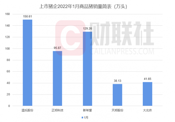 上市猪企2022首月成绩单：傲农生物股价与销量“齐飞” 猪价股价“背离”原因几何？