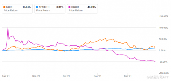 Robinhood(HOOD.US)上市5个月股价腰斩，瑞穗依然看好:其商业模式比Coinbase(COIN.US)更持久