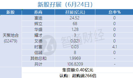 新股孖展统计 | 6月24日