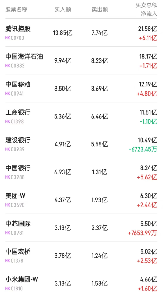 北水动向|北水成交净买入77.37亿 腾讯(00700)再获11亿港元加仓 石油股遭抛售