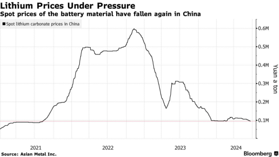 别跟趋势作对！锂市场陷入冰点!美锂巨头Lithium Americas(LAC.US)今年股价已暴跌55%