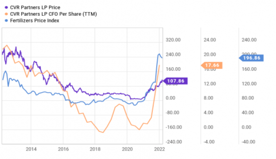 忘了石油股！化肥产商CVR Partners(UAN.US)才是目前真正“通胀交易”