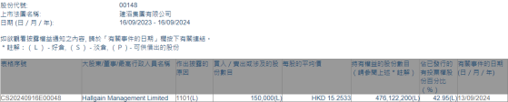 Hallgain Management Limited增持建滔集团(00148)15万股 每股作价约15.25港元