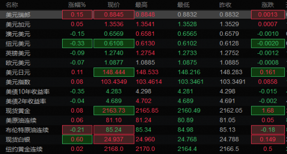 3月15日亚洲时段6大货币对、美元指数及黄金阻力/支撑位