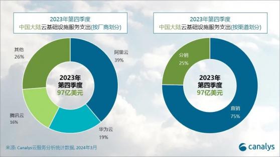 Canalys：预计2024年中国大陆的云服务支出增长18%
