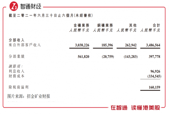 上半年业绩收官，招金矿业（01818）未来三大看点