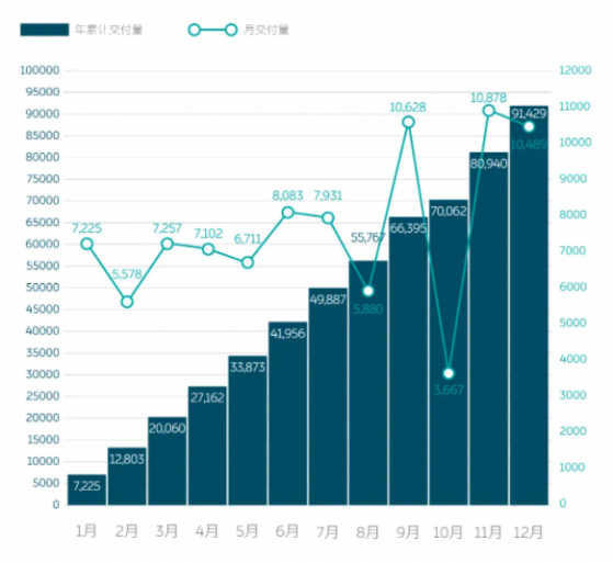 蔚来(NIO.US)12月交付新车10489台，全年交付量连续两年翻番