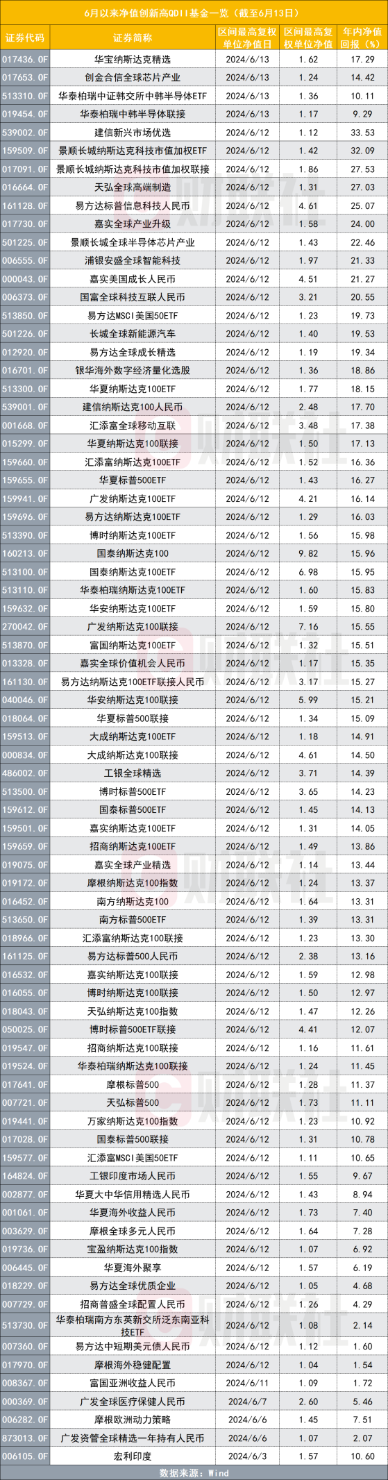 QDII基金再响“涨声”：近三成净值创新高，高溢价再现，风险将近还是涨势延续？