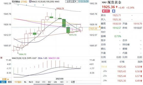 美元跌了、黄金趁机反弹！若出现这一幕，金价势将挑战1950大关