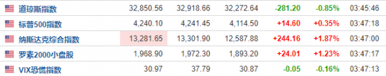 美股“疯狂星期四”：三大指数低开高走 纳指涨幅扩大近2%