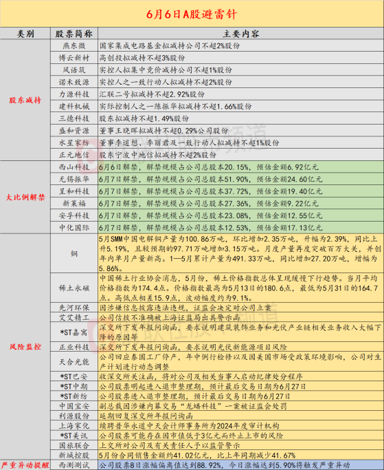 6月6日投资避雷针：艾艾精工信披不准确被上海证监局出具警示函 年内曾录得15天14板