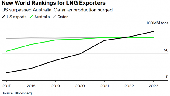 拜登暂停审批新LNG出口项目 已危及美国市场份额