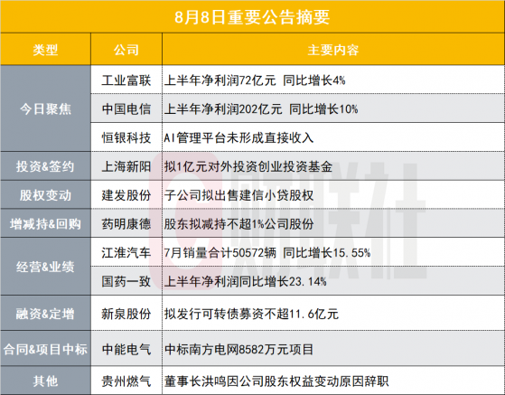 豪赚72亿！4800亿AI算力龙头披露半年报|盘后公告集锦