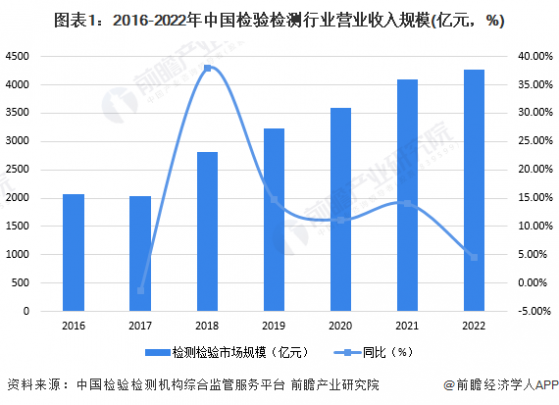 2024年中国检验检测行业需求现状分析 新兴行业需求不断增长【组图】
