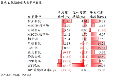 中银证券：美联储超预期紧缩担忧缓解 A股海外流动性预计明显改善