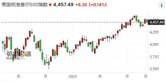 美股收盘：三大指数小幅收涨 “越南特斯拉”本周累跌四成