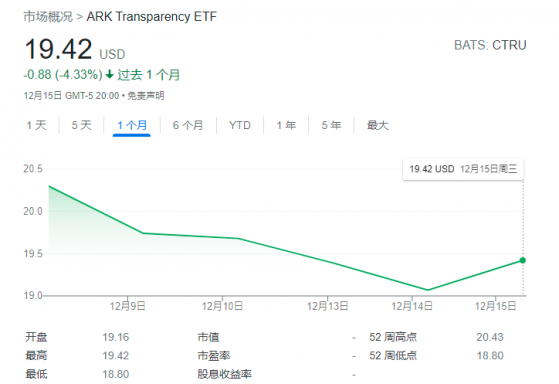 木头姐的“方舟”真要沉？新ETF上市一周就跌5% 仅吸金1900万美元