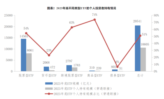 成交27.58万亿创新高！2023年ETF成绩单出炉，个人持有规模占比过半，债券型ETF成交额显著提升