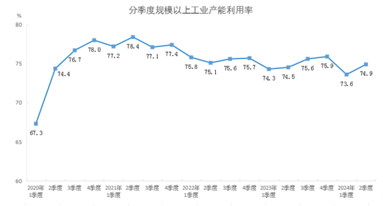 国家统计局：二季度全国规模以上工业产能利用率为74.9% 比上年同期上升0.4个百分点