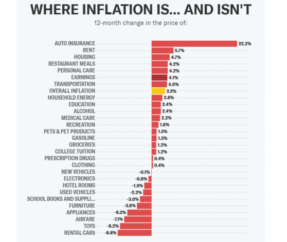 美国通胀爆了！小摩“非主流”理论：美联储先降息，通胀才能降