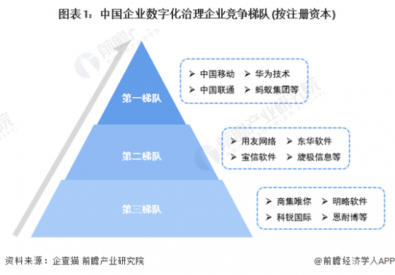 【行业深度】洞察2024：中国企业数字化治理行业竞争格局及市场份额(附市场集中度、企业竞争力评价等)