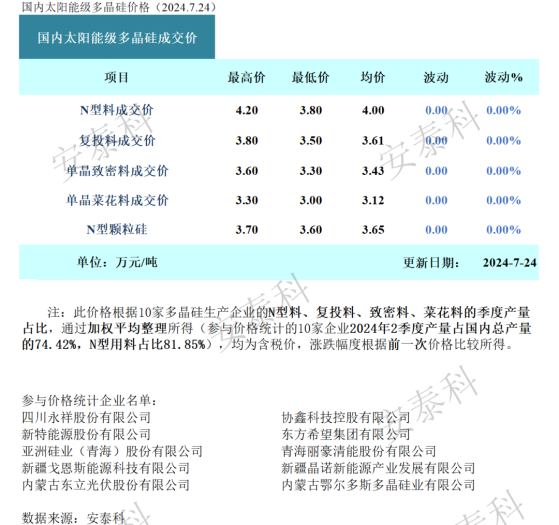 硅业分会：多晶硅料报价试探性上涨 一线大厂再度下调开工