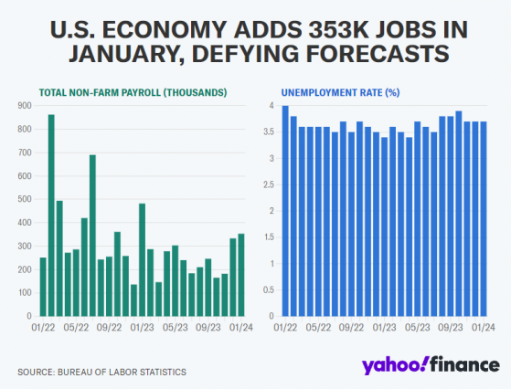 就业行情依然紧俏？美国2月非农降温或难掩市场增长之势