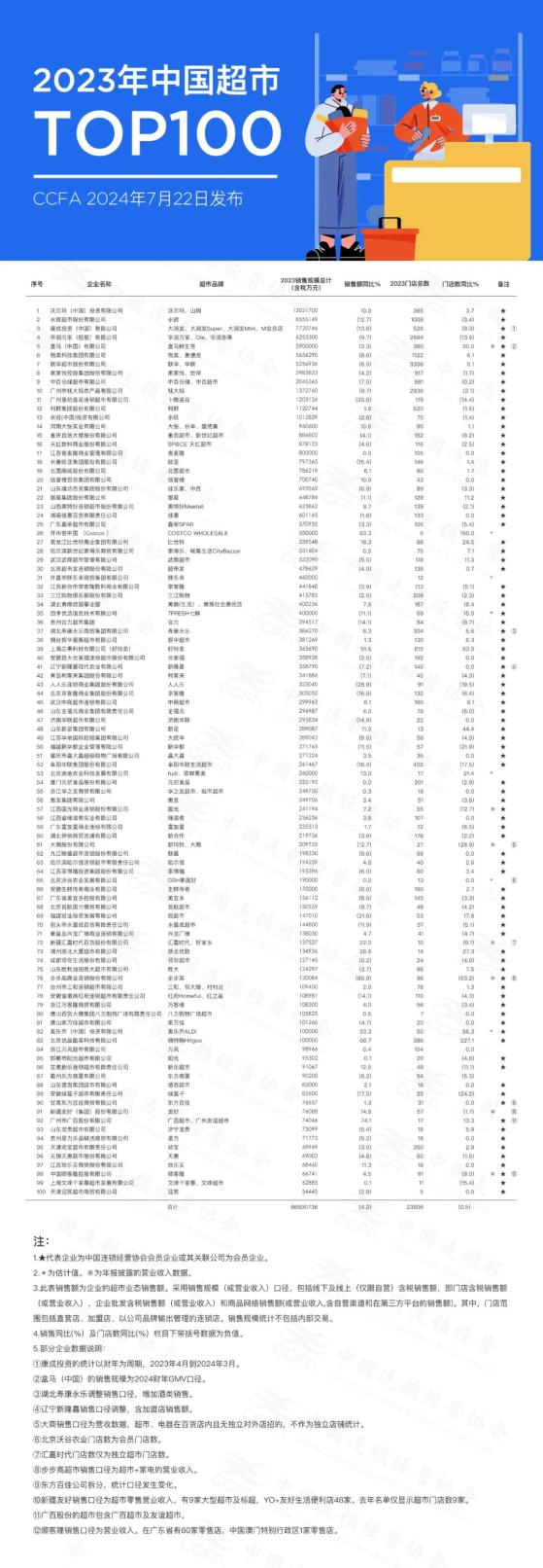 中国连锁经营协会：2023年中国超市TOP100企业销售规模为8680亿元 同比下降7.3%