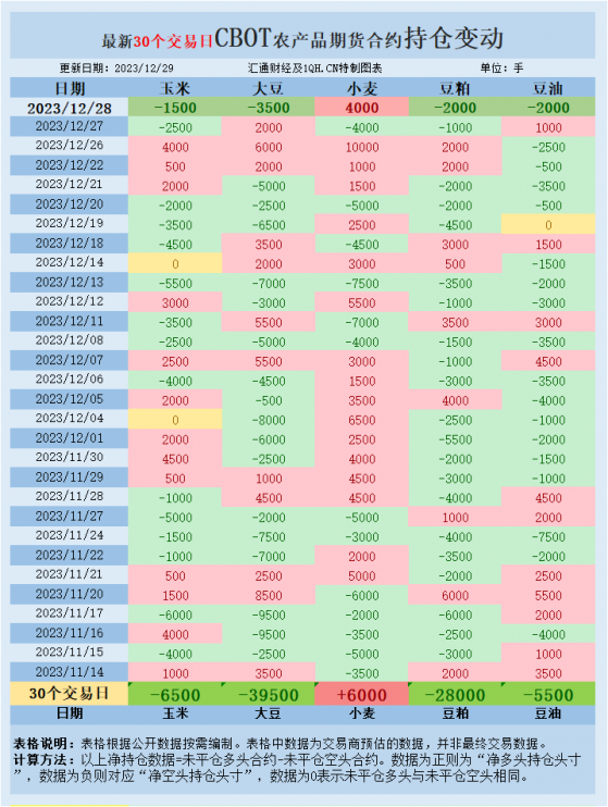 CBOT持仓：黑海风险再引关注基金增加小麦净多头，美豆美玉米因天气利好下跌