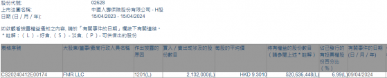 FMR LLC减持中国人寿(02628)213.2万股 每股作价约9.30港元