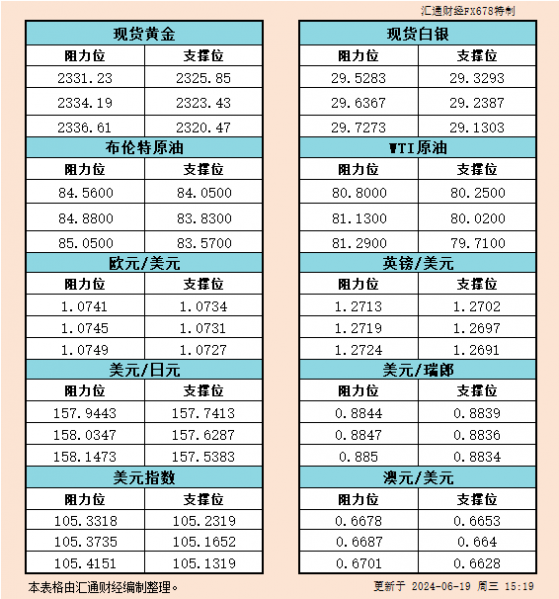 6月19日欧市支撑阻力：金银原油+美元指数等六大货币对