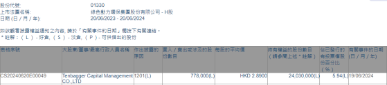 Tenbagger Capital Management CO.,LTD减持绿色动力环保(01330)77.8万股 每股作价2.89港元