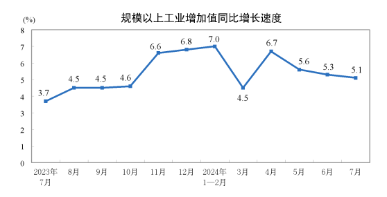 国家统计局：7月规模以上工业增加值同比实际增长5.1%