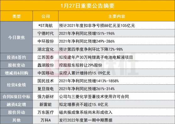 盘后公告集锦|2021年扣非最高预亏105亿元！这家*ST公司公布成绩单