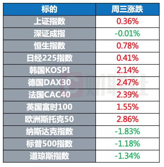 环球市场：WHO称没有证据表明疫苗对新毒株失去保护作用