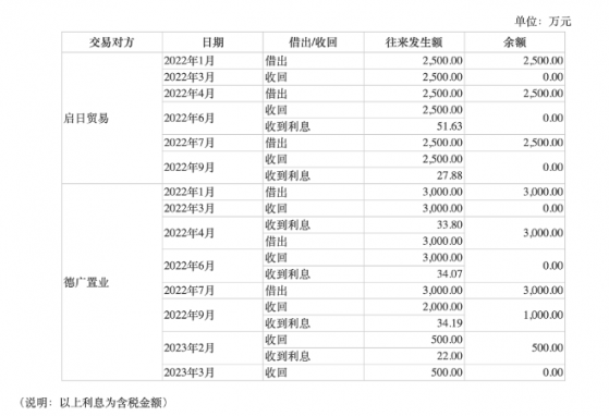 两年多次出借资金未被发现 好想你子公司成“借钱大户”？