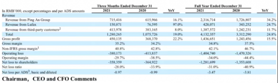 金融壹账通2021亏损收窄但依赖仍存 高管谈及回港上市：目前股价被低估