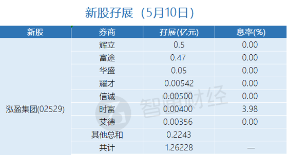 新股孖展统计 | 5月10日