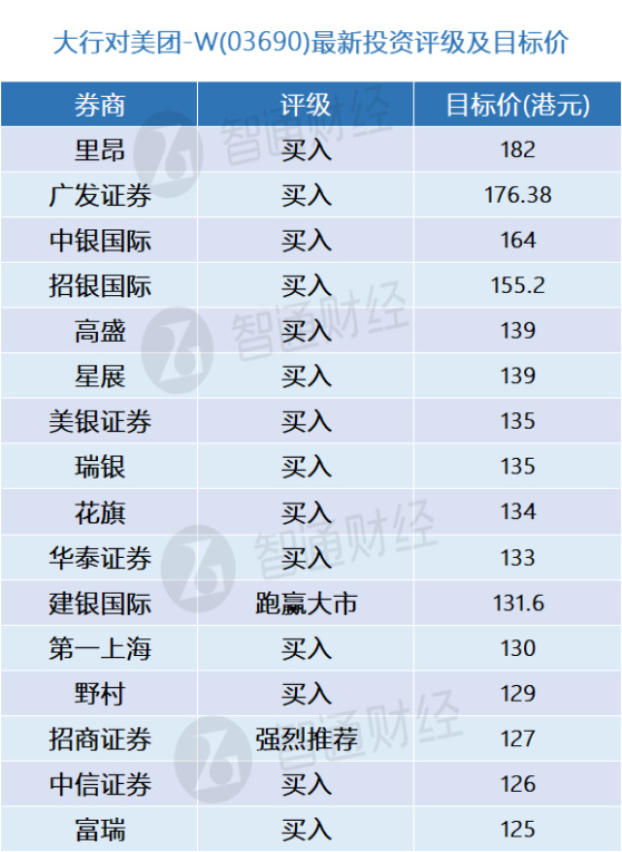 美团-W(03690)今日将披露2024Q1业绩 大行更新评级及目标价(表)