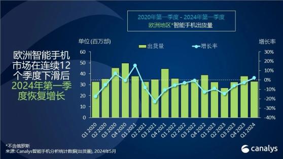 Canalys：一季度欧洲智能手机市场恢复增长 出货量同比增长2%