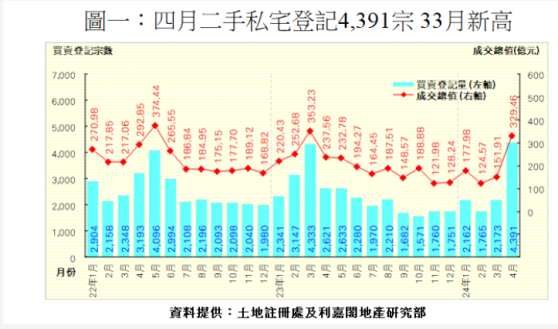 利嘉阁：4月份香港二手私宅买卖成交4391宗 创近33个月新高