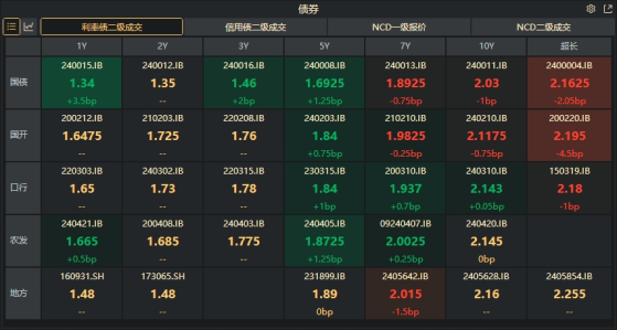 债市收盘|30年国债活跃券利率接近2.15%，多个国债期货品种创新高