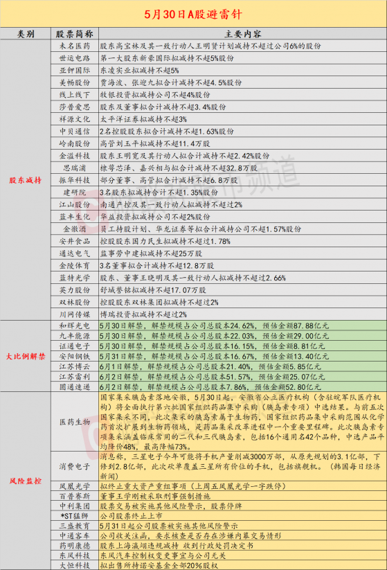 5月30日投资避雷针：曾经11连板大牛股终止重大资产重组 股票已提前跌停