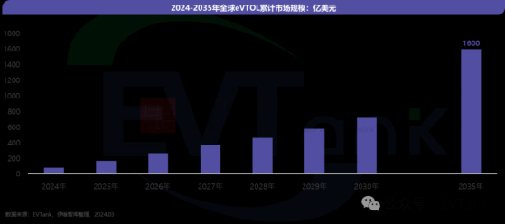 EVTank：2035年全球电动垂直起降航空器累计市场规模将达1600亿美元 或将拉动全产业链市场规模达万亿级