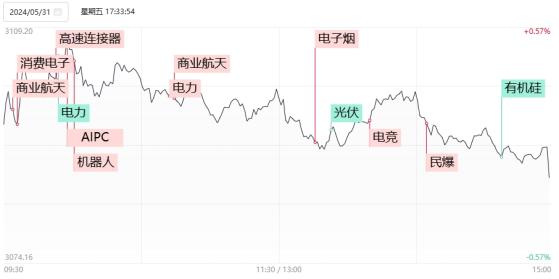 【焦点复盘】沪指欲振乏力终结月线三连阳，商业航天利好继续发酵，人气龙头收获4连板