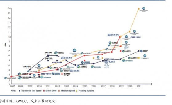 能源策划稿三|陆风升级+海风大潮又至 风机大型化明年将提速