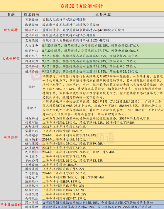 8月30日投资避雷针：4连板人气股提示风险 折叠屏铰链组装业务2024年尚未形成营收