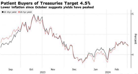 收益率跃跃欲升，机构盯准美债“抄底点”：4.5%