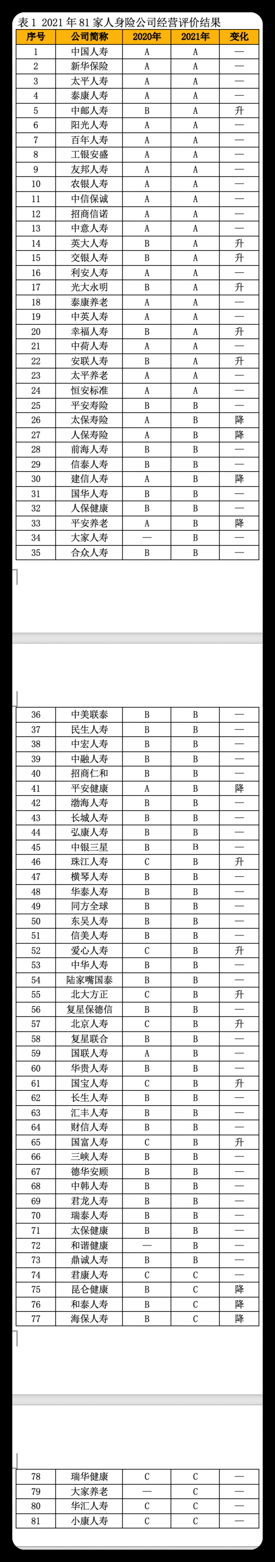 保险公司年度经营评价出炉 16家降级 7家连续7年拿A 再无D类机构