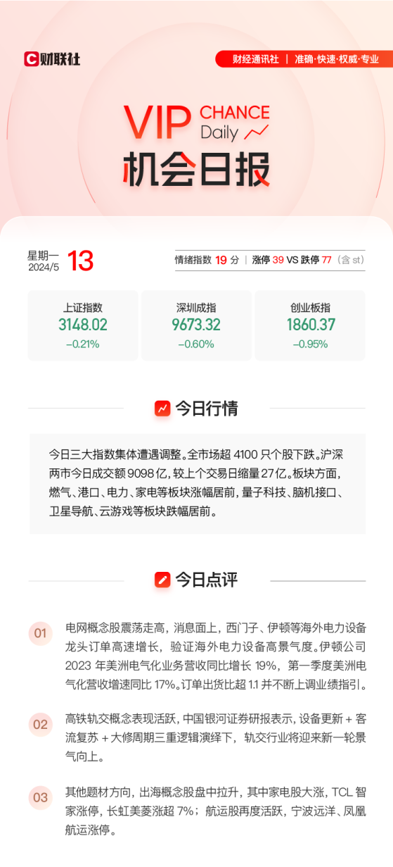 【VIP机会日报】指数集体调整 电力板块逆势拉升 栏目多维梳理 细分领域核心公司涨停